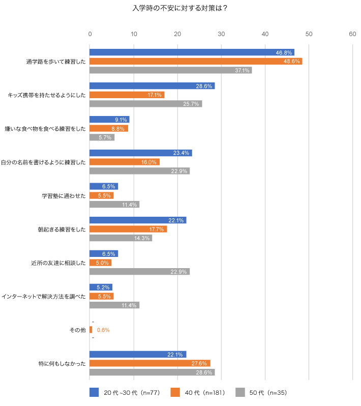 入学時の不安に対する対策は？
