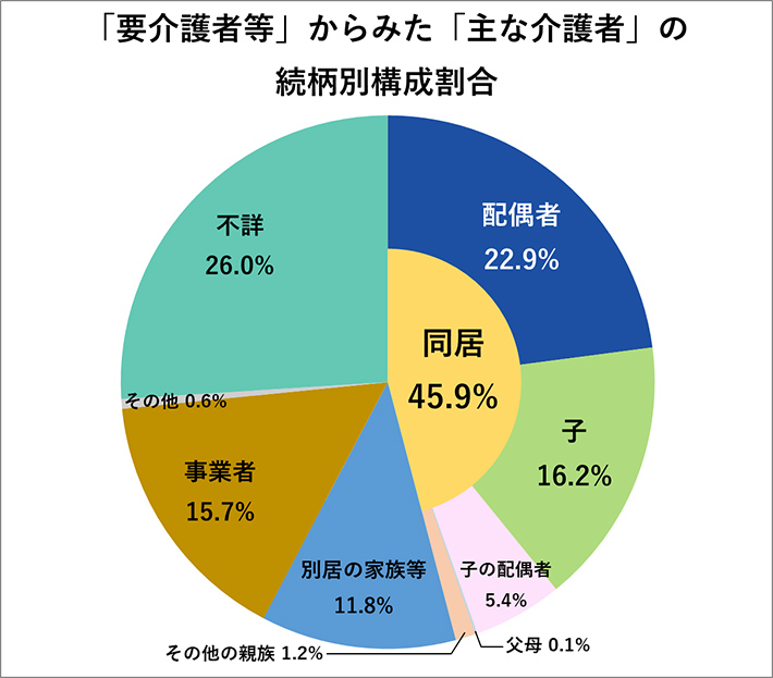 主な介護者の要介護者等との続柄及び同別居の構成割合