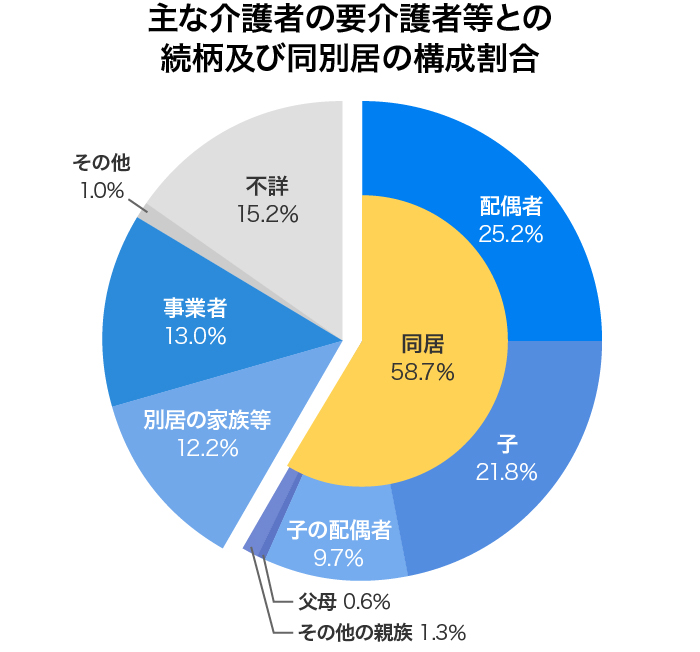 主な介護者の要介護者等との続柄及び同別居の構成割合