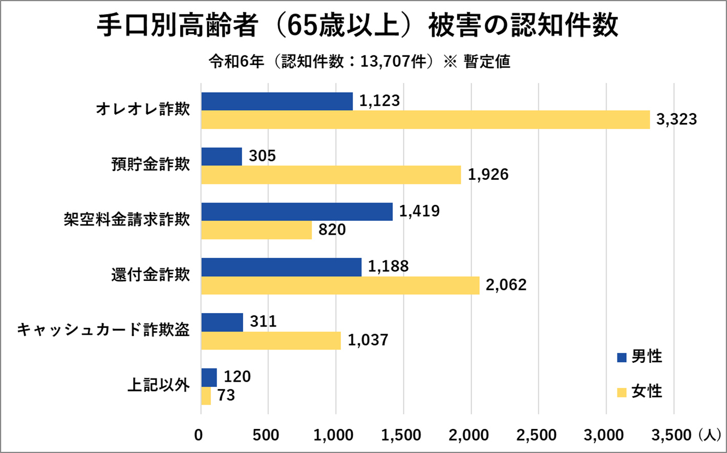 手口別高齢(65歳以上)被害者数
