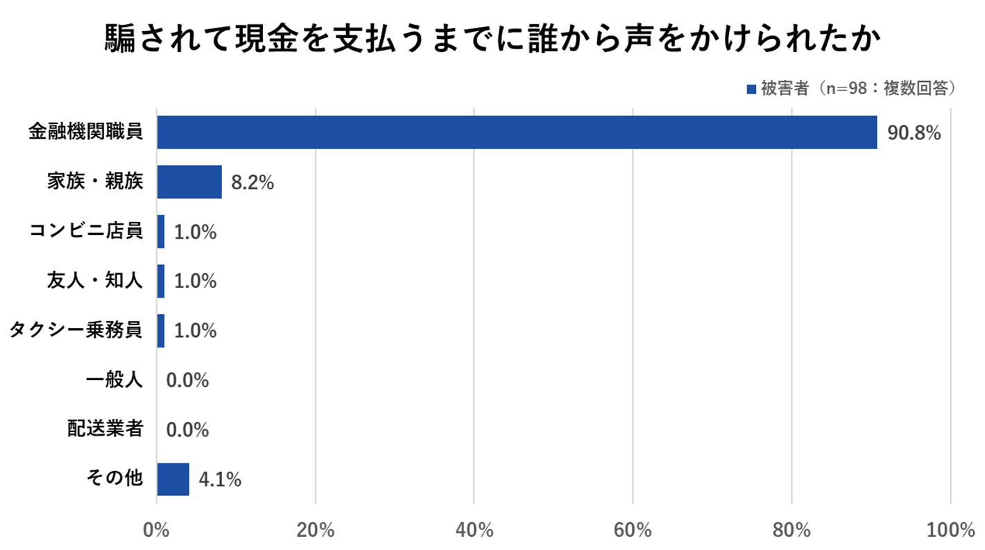 騙されて現金を支払うまでに誰かから声をかけられたか