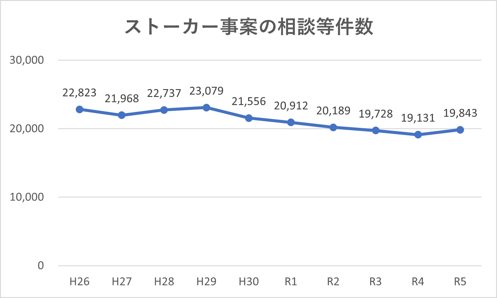 ストーカー事案の相談等件数