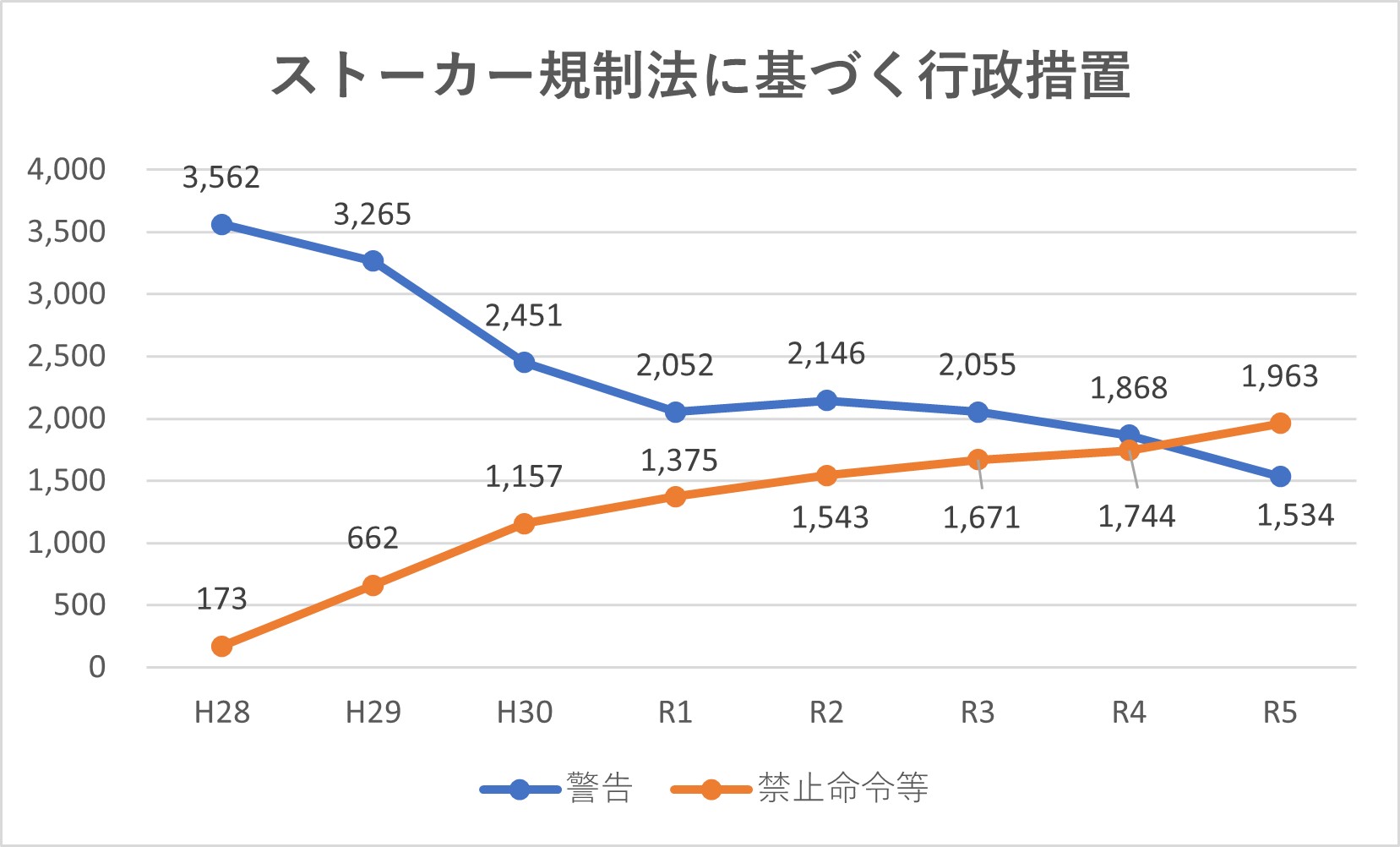 ストーカーに基づく行政措置