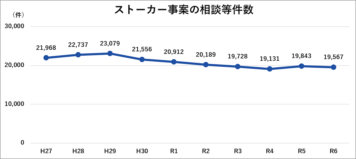 ストーカー事案の相談等件数