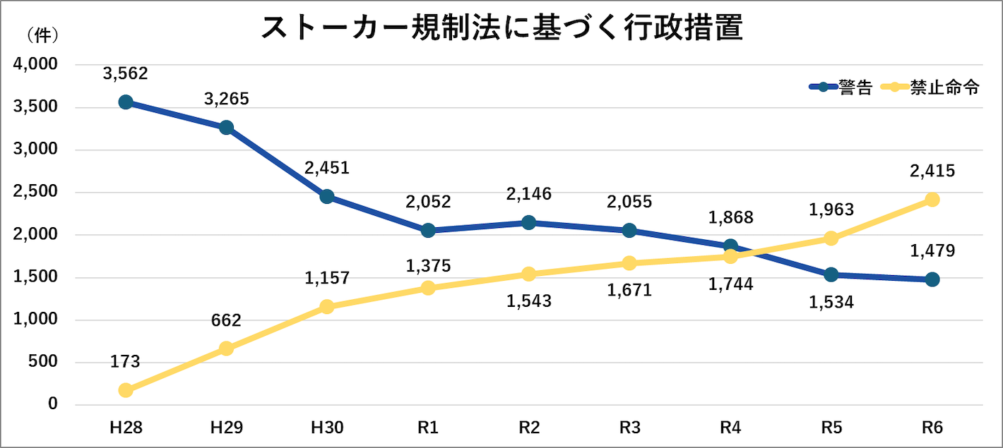 ストーカー規制法に基づく行政措置