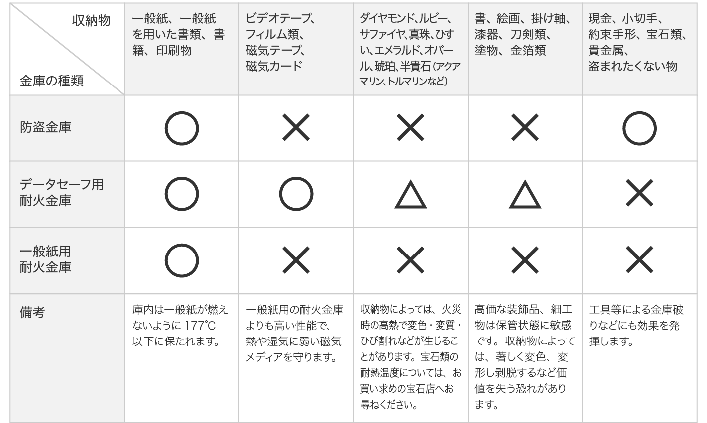 家庭用金庫にはどんな機能が備わっている？