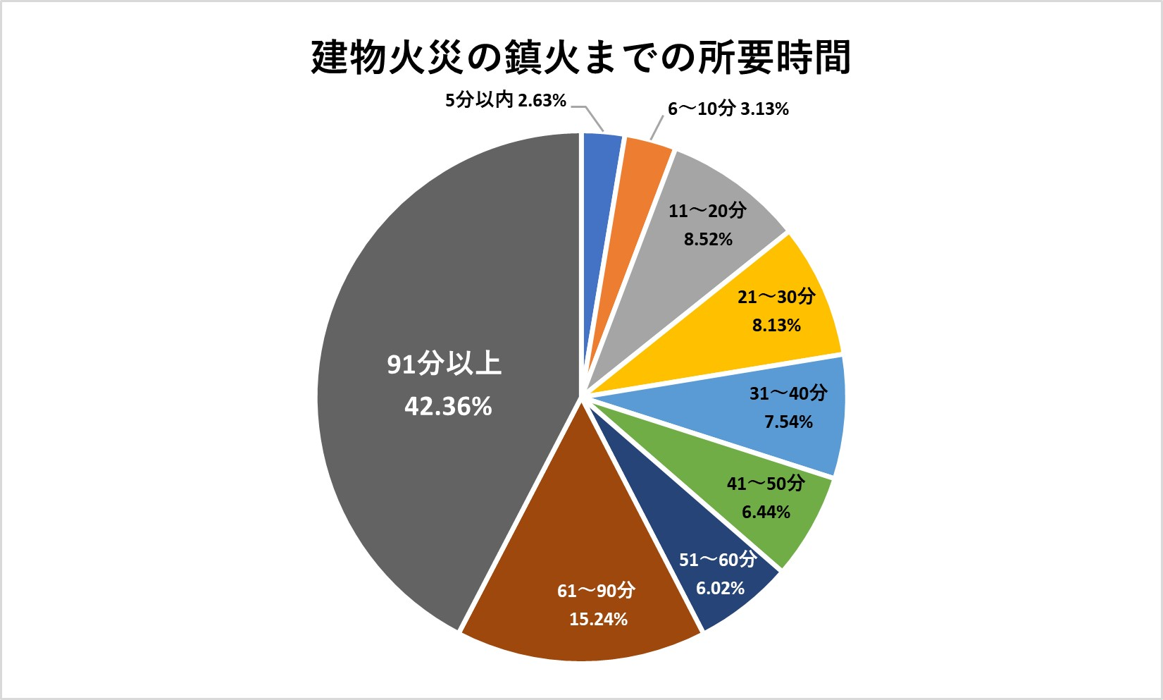 建物火災の鎮火までの所要時間