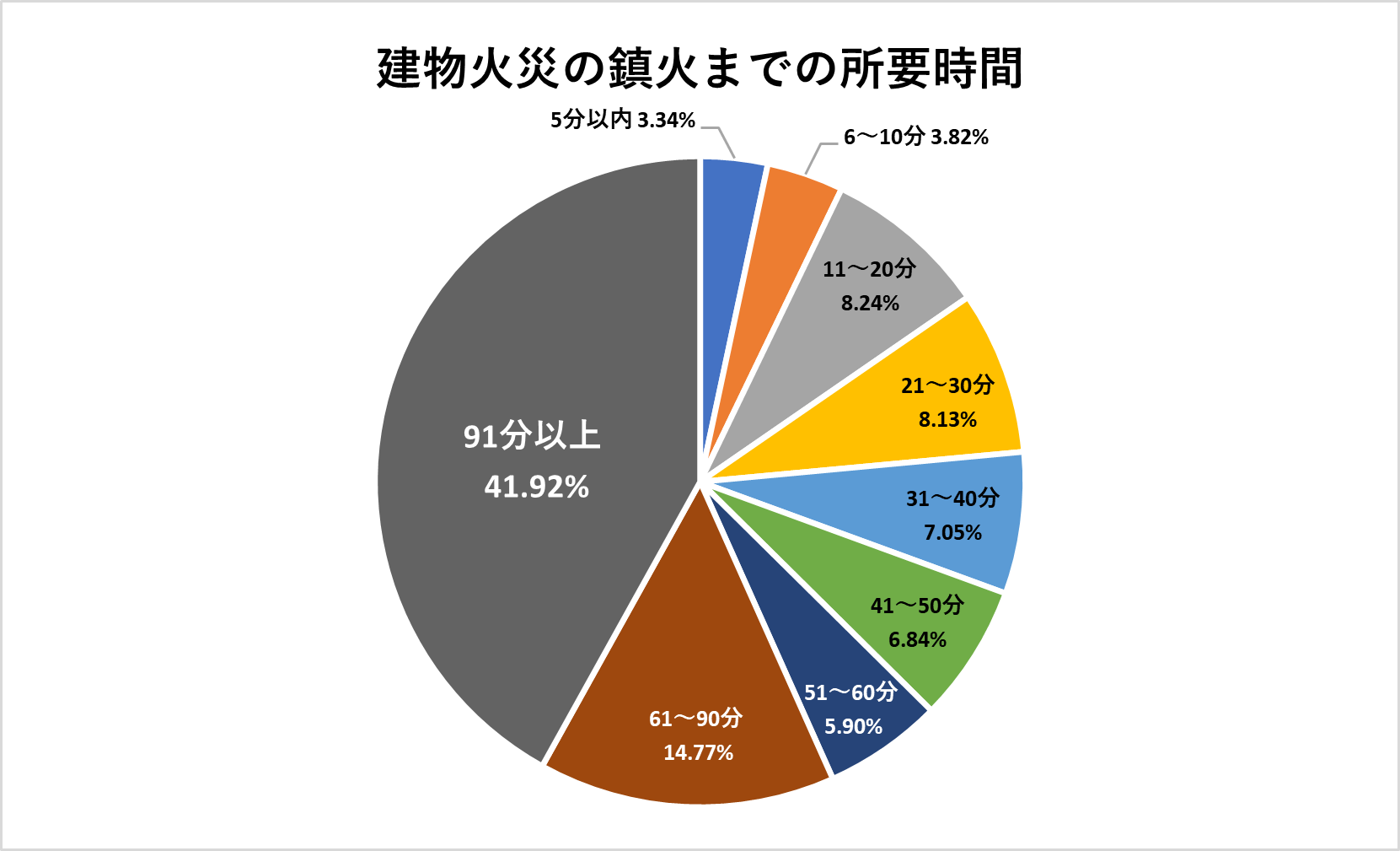 建物火災の鎮火までの所要時間