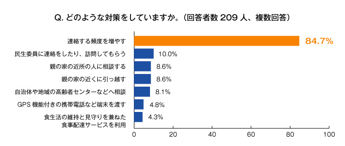Q.どのような対策をしていますか。(回答者数209人、複数回答)