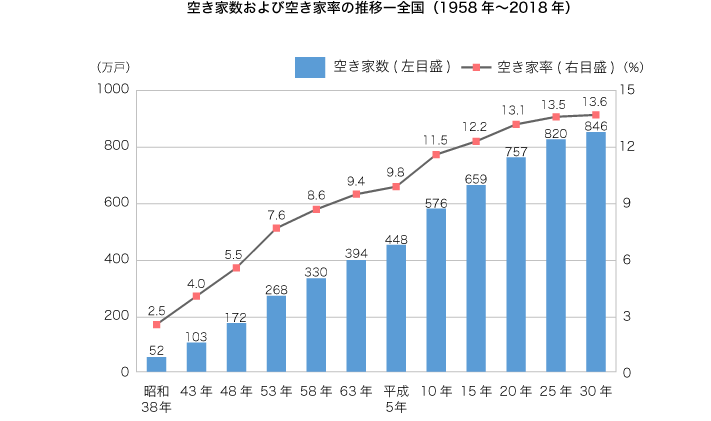 空き家数および空き家率の推移一全国（1958年～2018年）