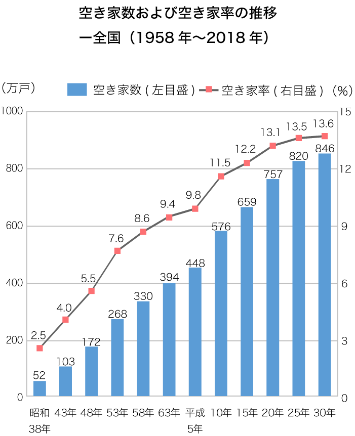 空き家数および空き家率の推移一全国（1958年～2018年）