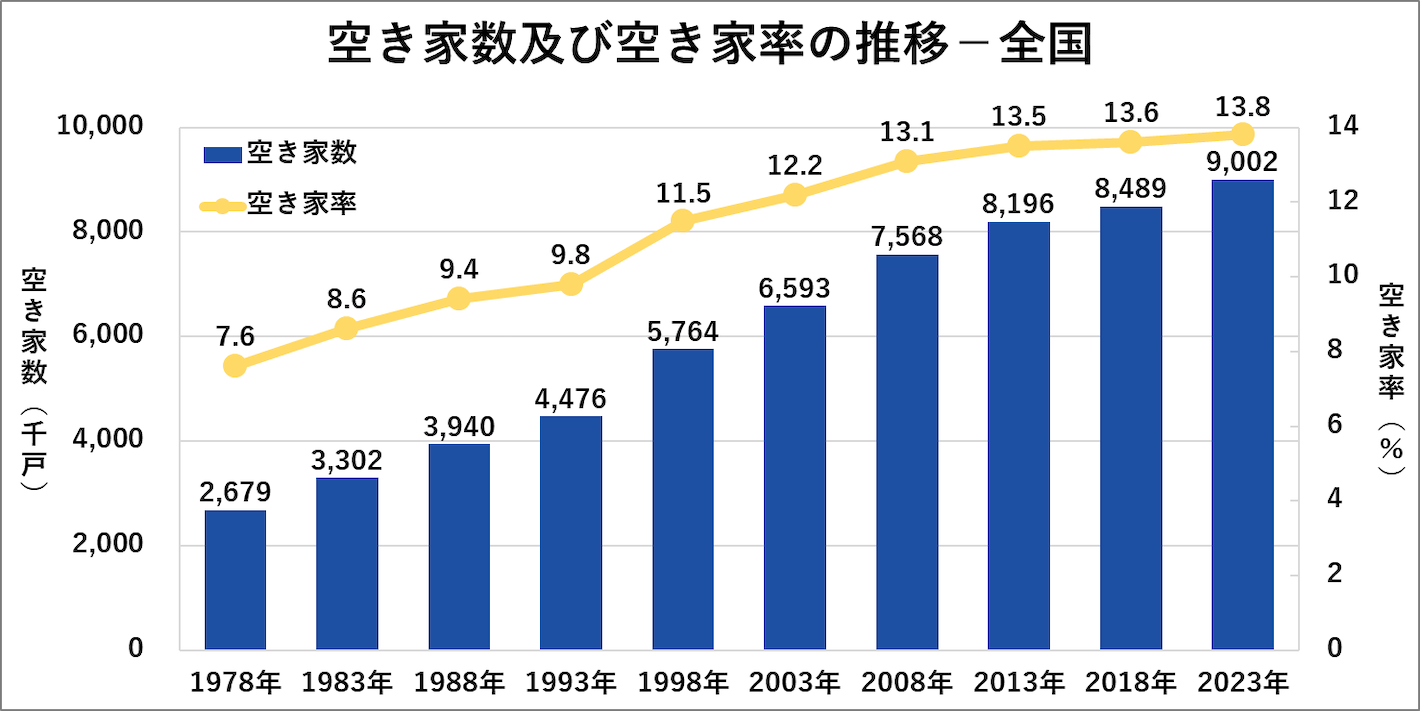 空家数及び空き家率の推移－全国