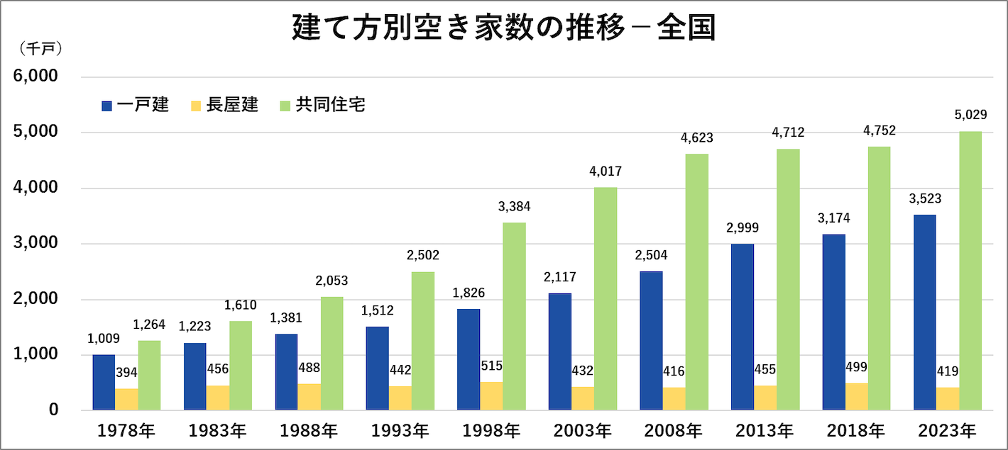 建て方別空家数の推移－全国