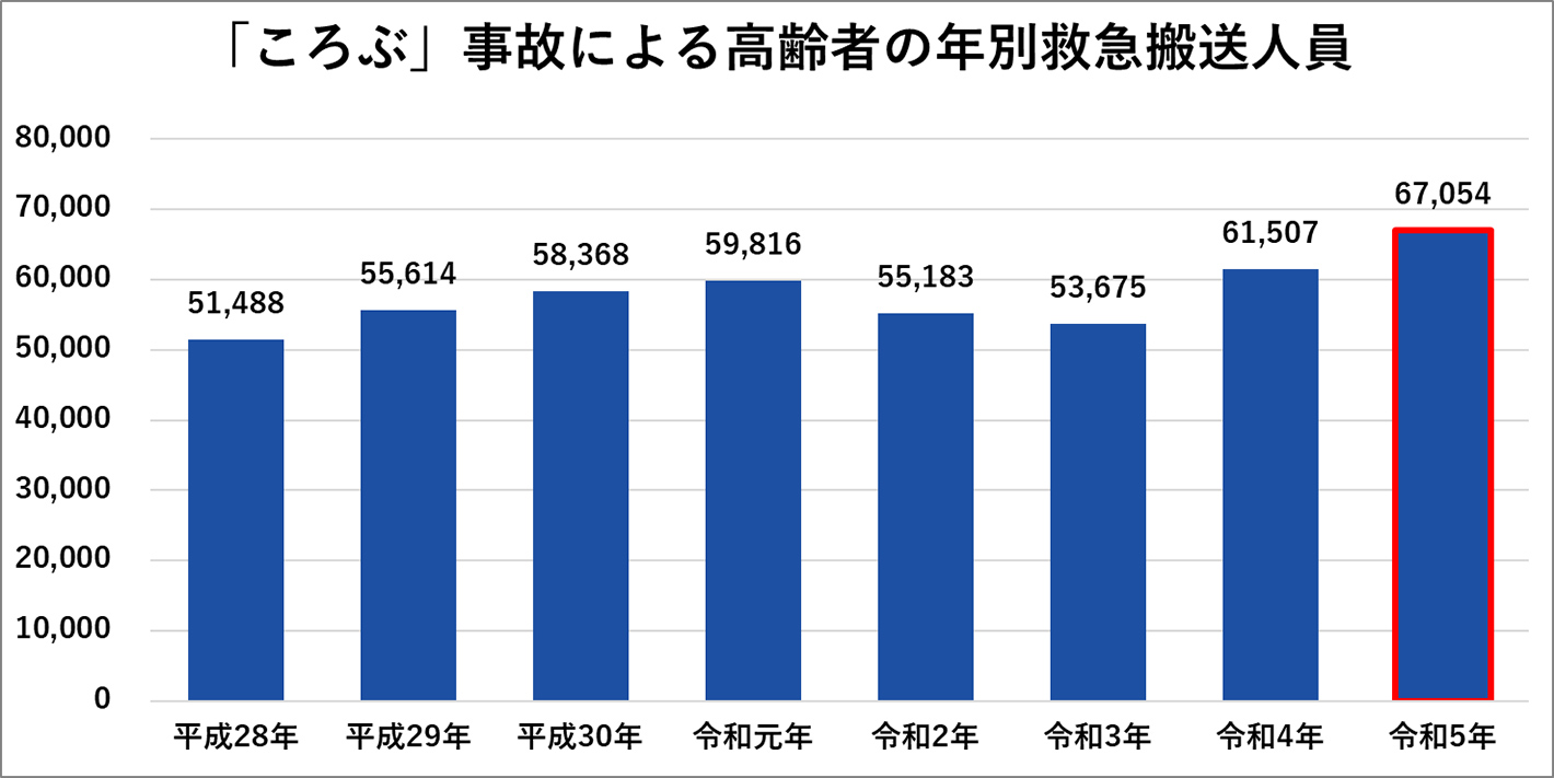 「ころぶ」事故による高齢者の年別救急搬送人員