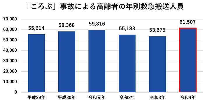 「ころぶ」事故による高齢者の年別救急搬送人員