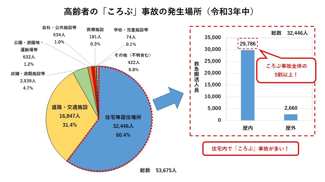 高齢者の「ころぶ」事故の発生場所(令和3年中)