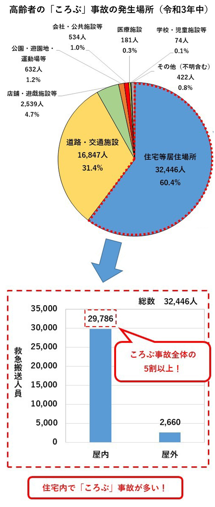 高齢者の「ころぶ」事故の発生場所(令和3年中)