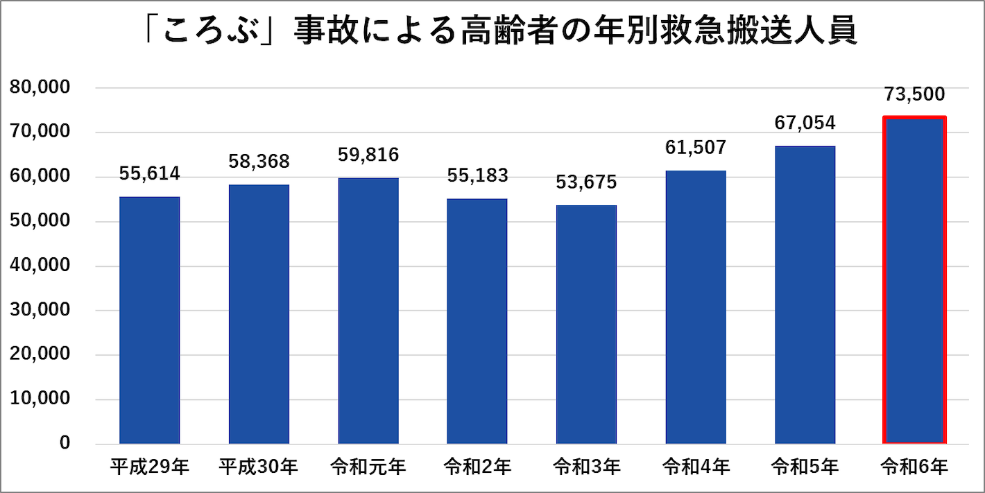 「ころぶ」事故による高齢者の年別救急搬送人員