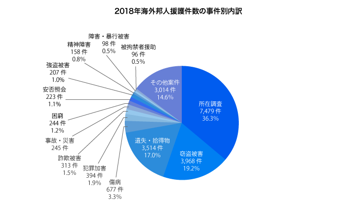 出典:外務省「2018年海外邦人援護統計」
