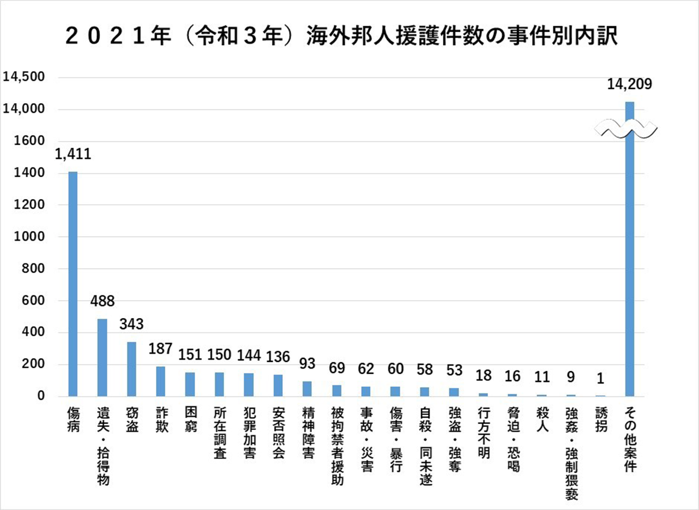 出典：外務省「2018年海外邦人援護統計」