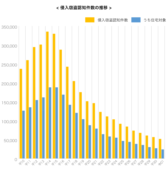 ＜侵入窃盗認知件数の推移＞