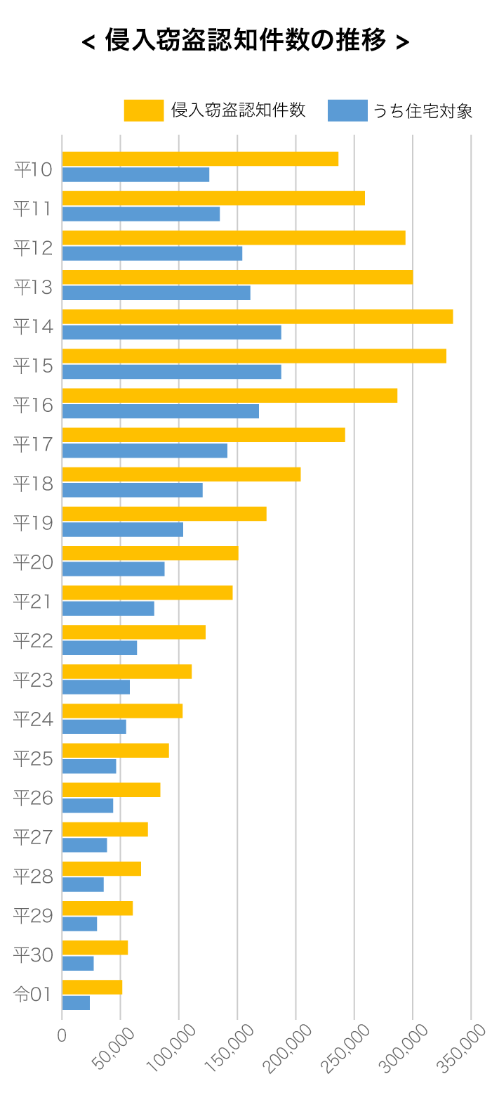 ＜侵入窃盗認知件数の推移＞