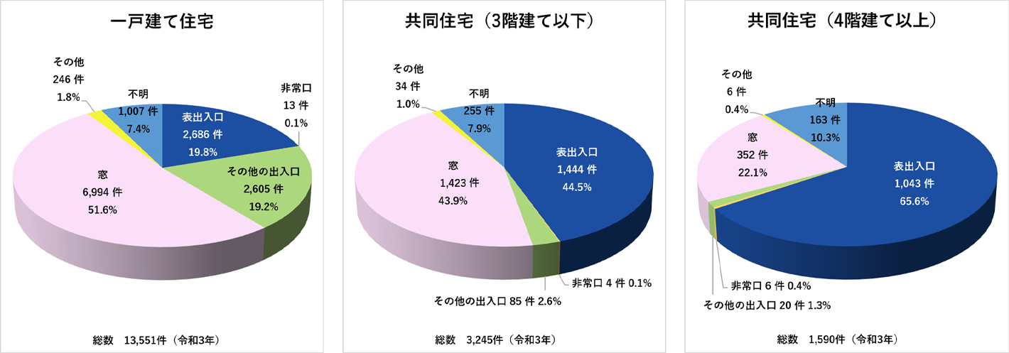侵入犯罪の侵入口
