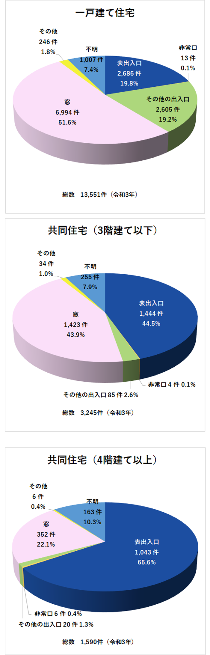 侵入犯罪の侵入口