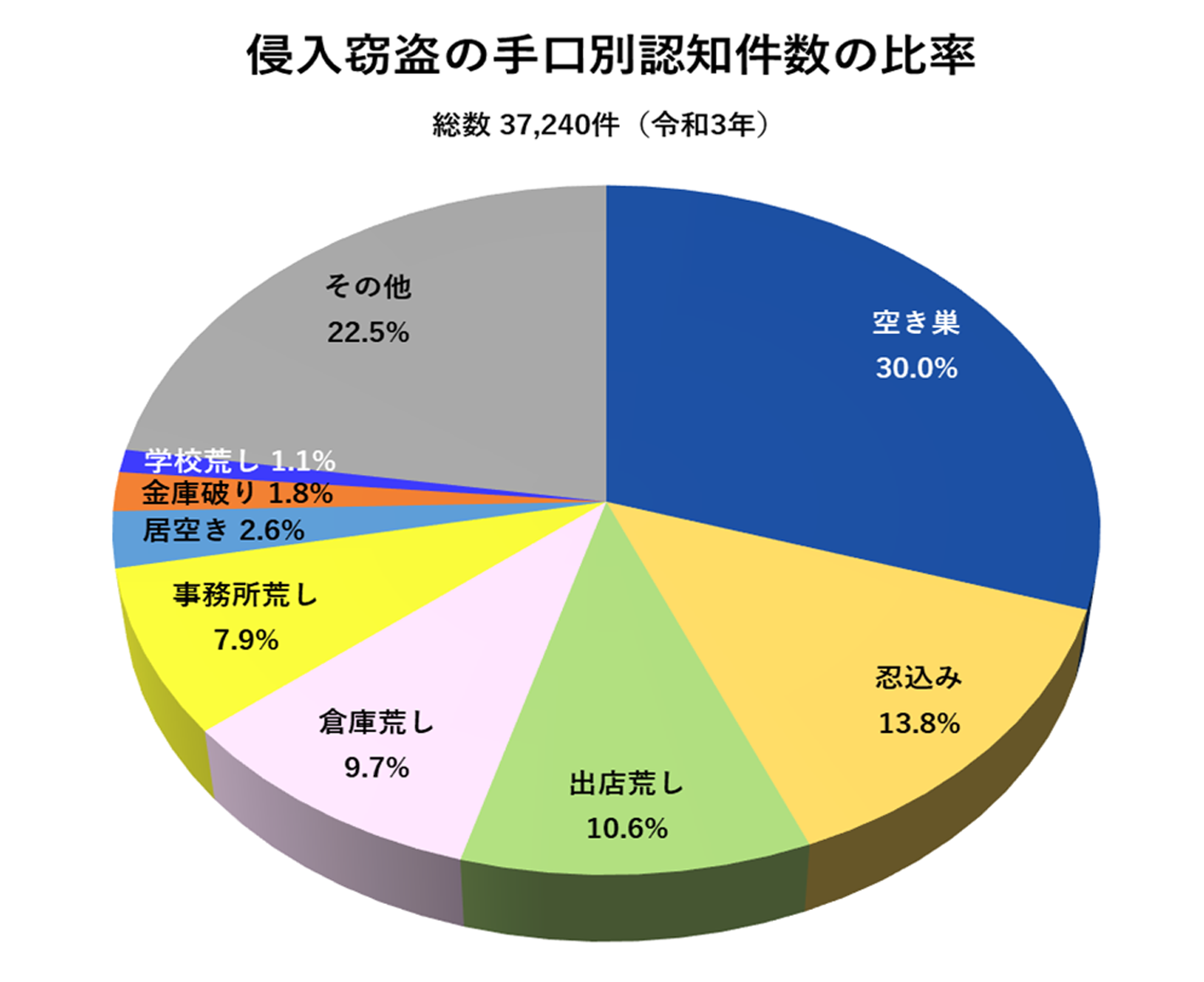 夜間や日中、家人がいても侵入されるケースも