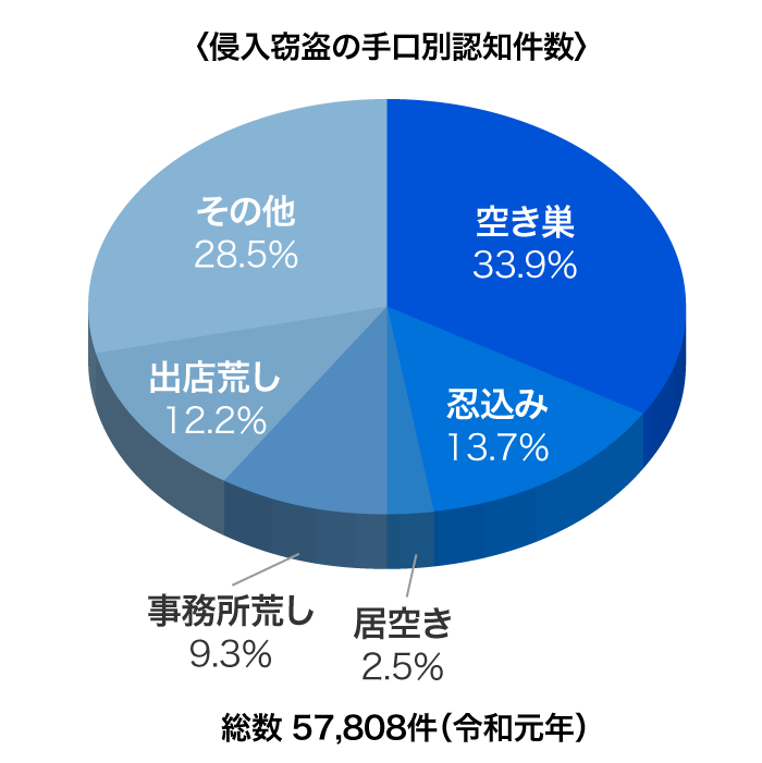 夜間や日中、家人がいても侵入されるケースも