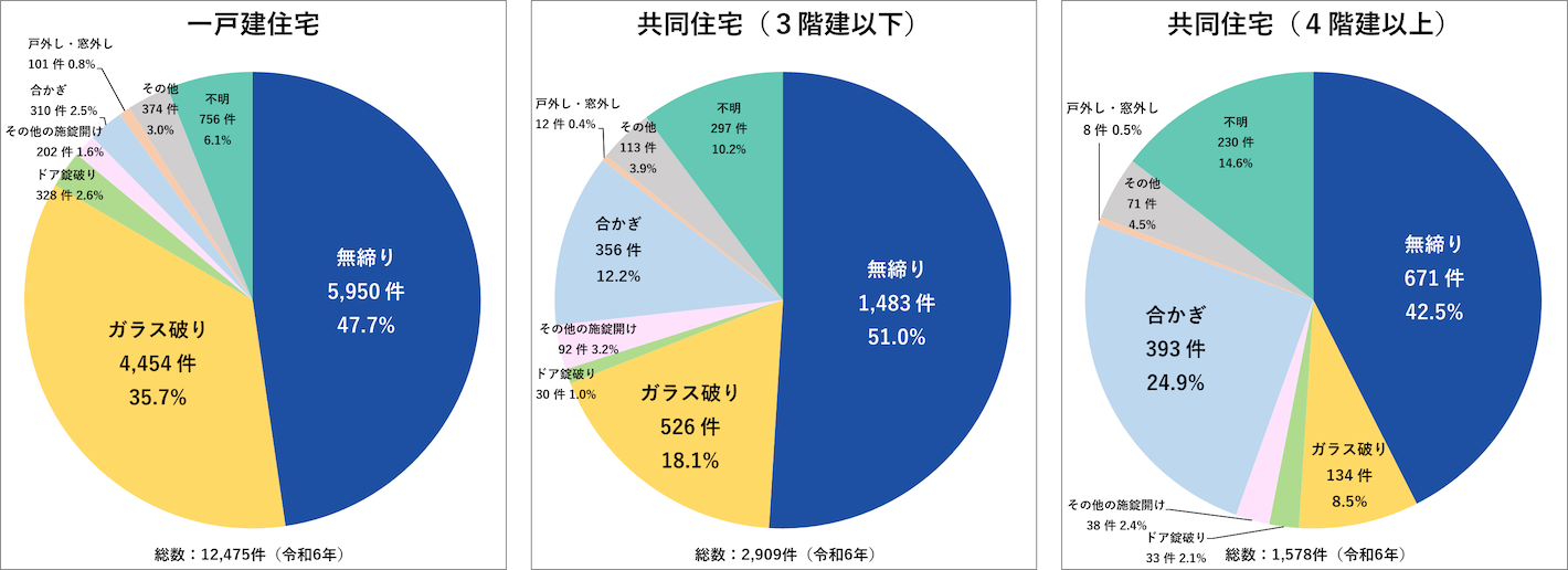 侵入犯罪の侵入手口