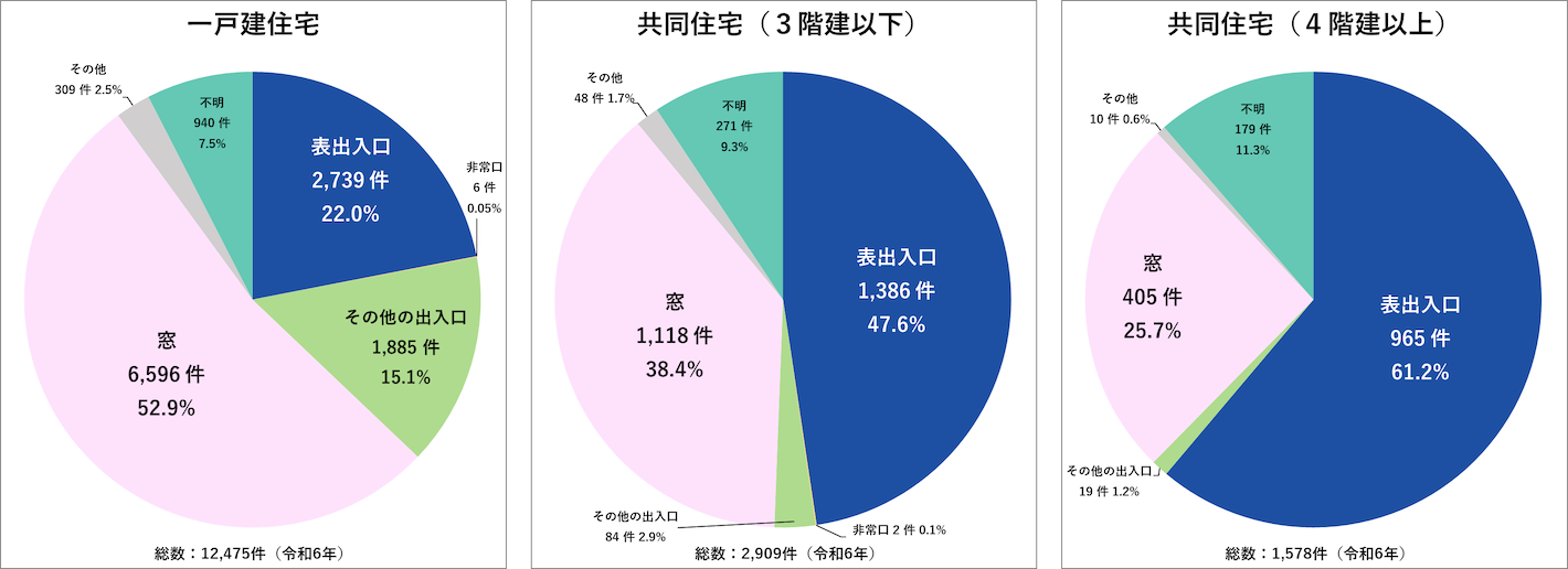 侵入犯罪の侵入口