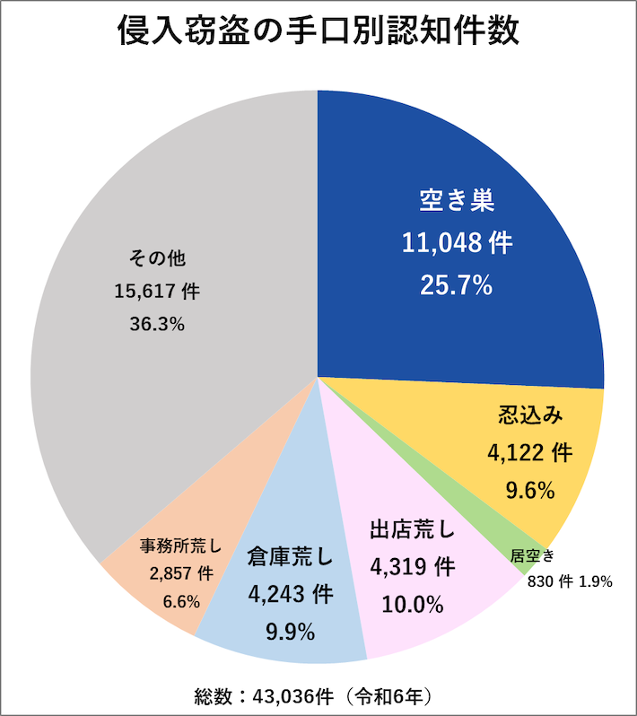 侵入窃盗の手口別認知件数