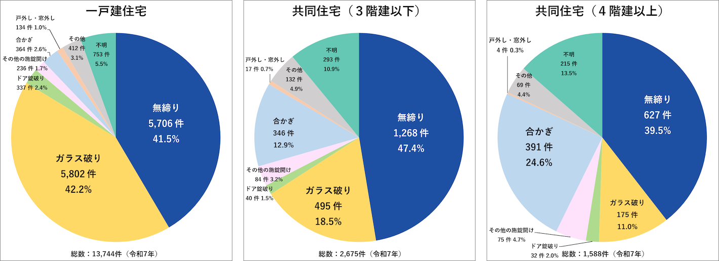 侵入窃盗の侵入手口