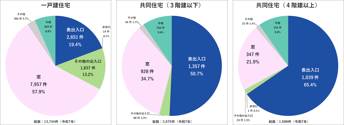 侵入窃盗の侵入口