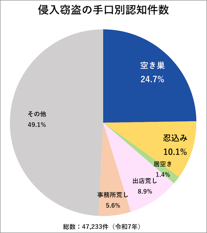 侵入窃盗の手口別認知件数