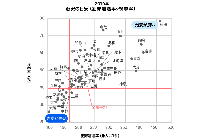 3階建て以下の住居で最も多い侵入経路は「窓」