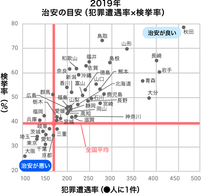 3階建て以下の住居で最も多い侵入経路は「窓」