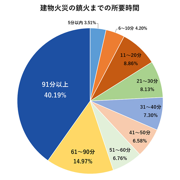 建物火災の鎮火までの所要時間