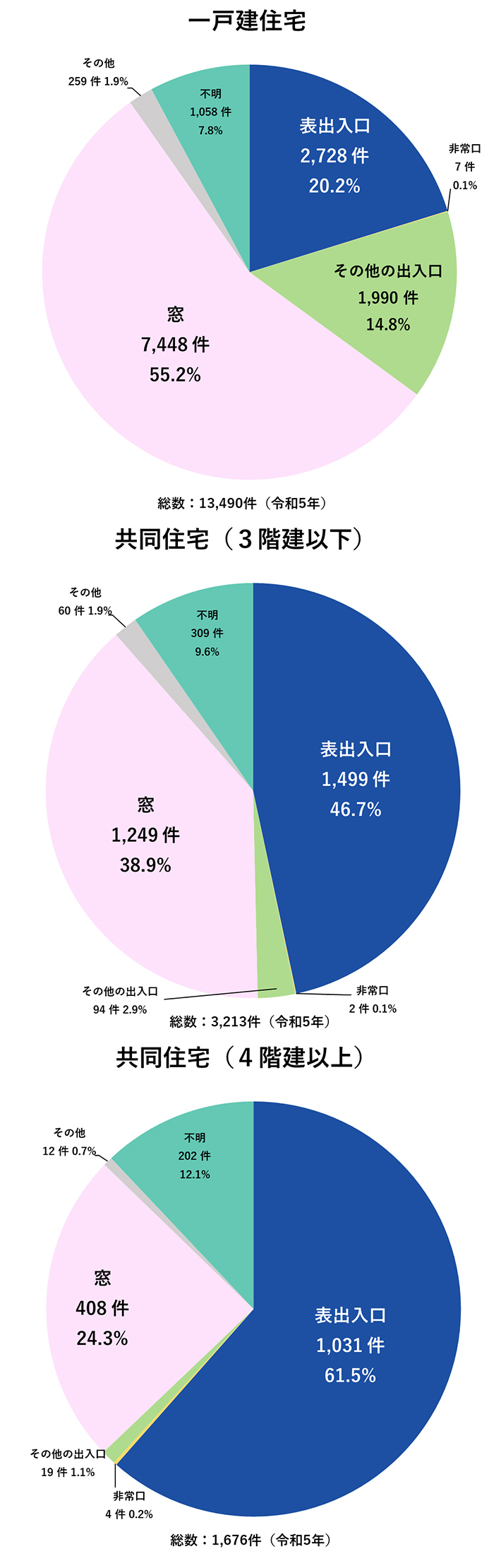 侵入犯罪の侵入口