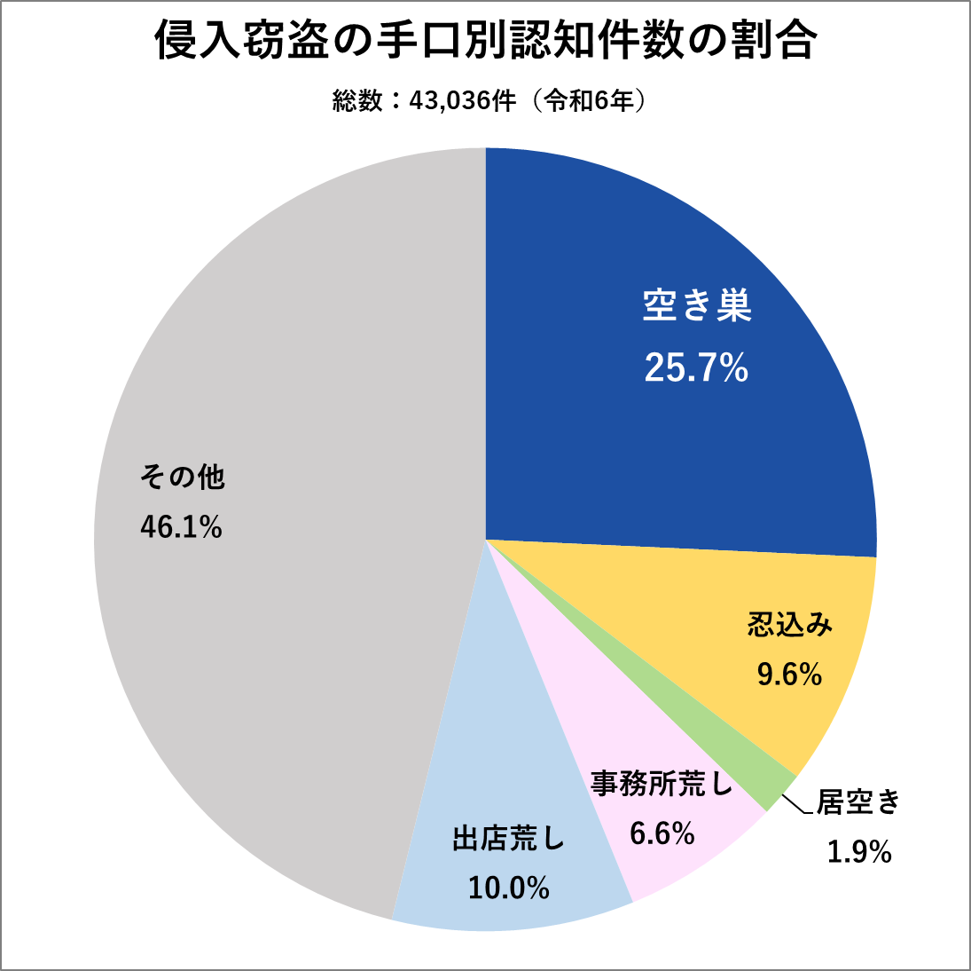 侵入窃盗の手口別認知件数の割合