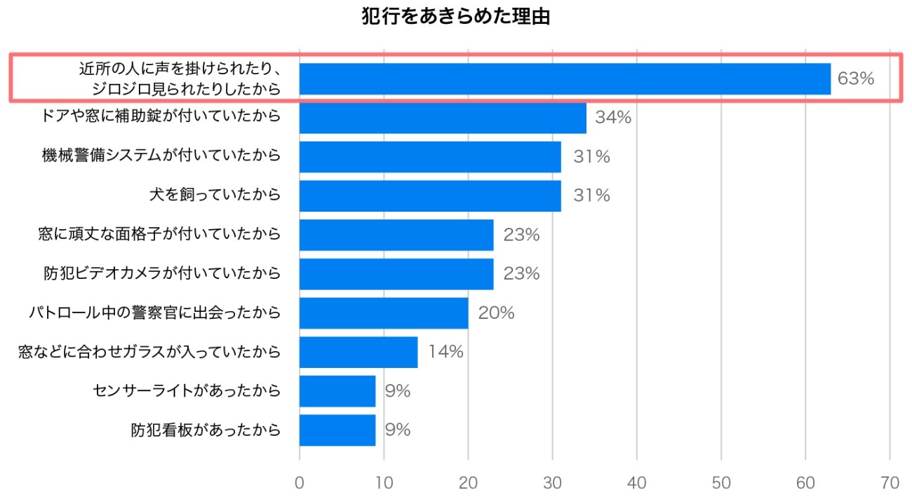 犯行をあきらめた理由