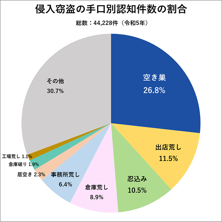 侵入窃盗の手口別認知件数