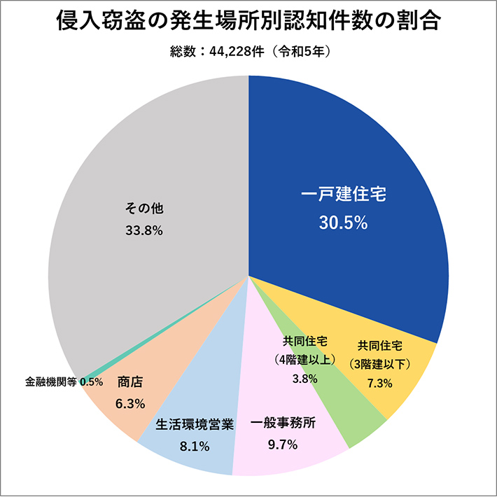 侵入窃盗の発生場所別認知件数