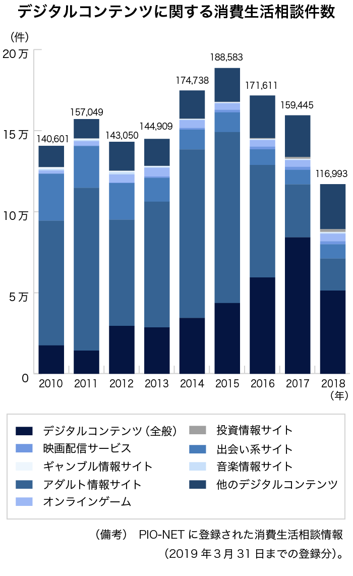 図表I-1-3-7　デジタルコンテンツに関する消費生活相談件数