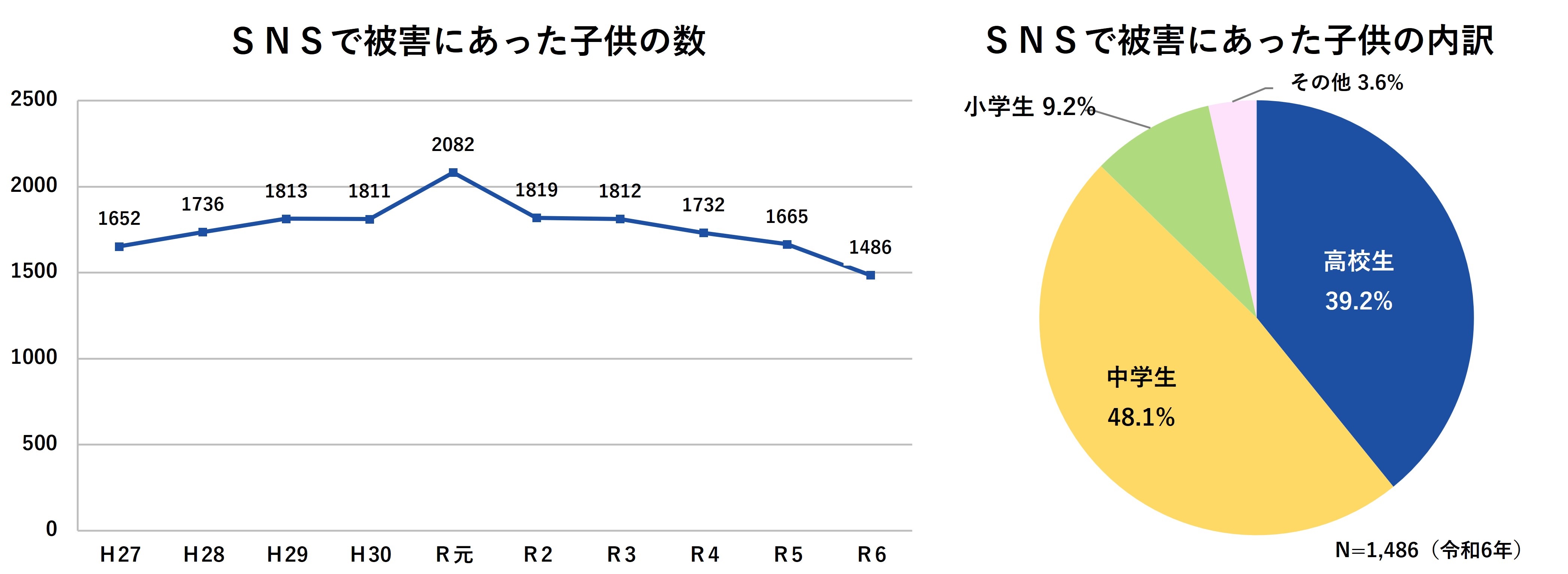 SNSで被害にあった子どもの数　SNSで被害にあった子どもの内訳