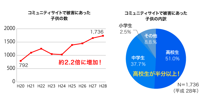 Snsトラブル事例 炎上 いじめ 個人情報流出対策は大丈夫 Alsok