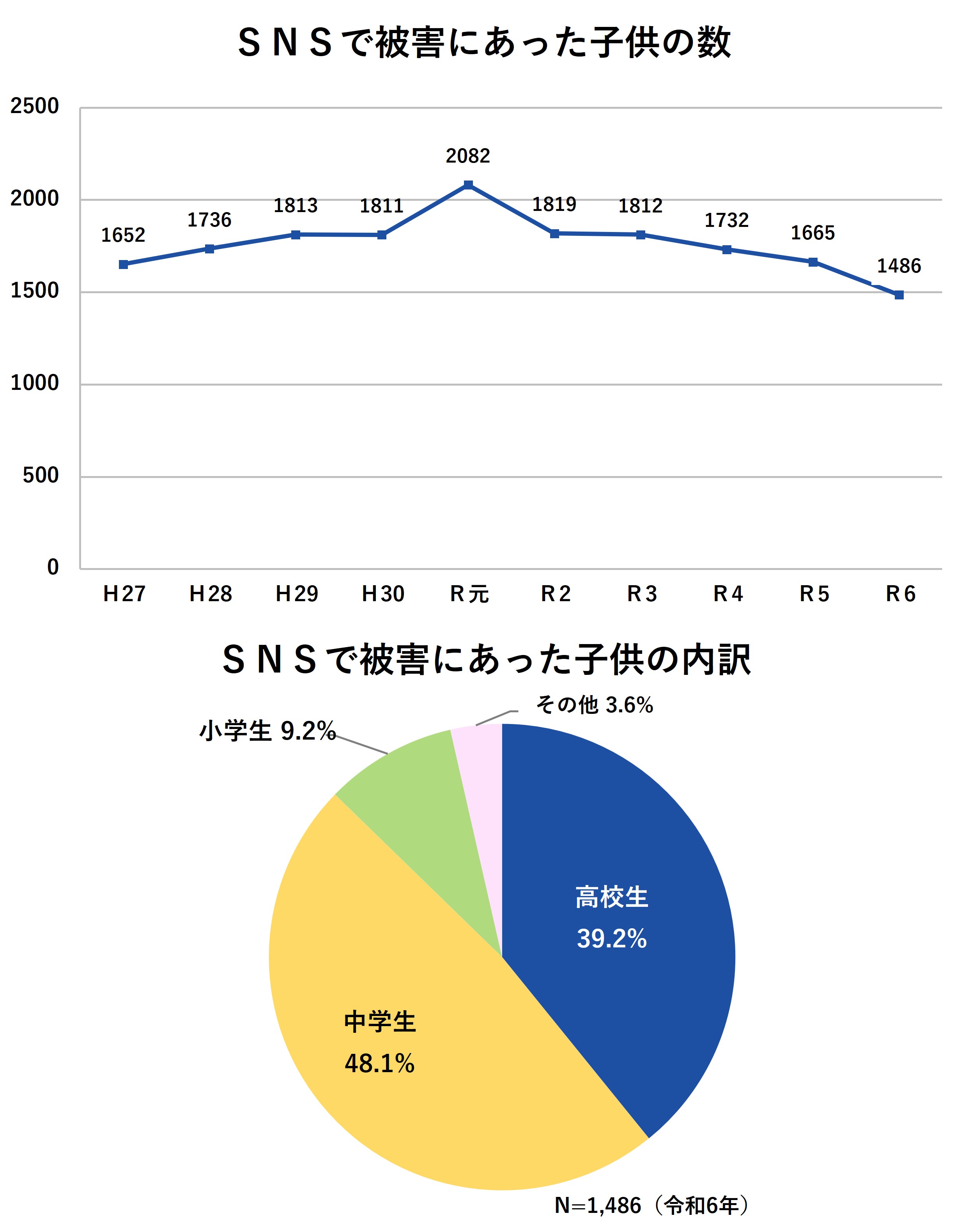 SNSで被害にあった子どもの数　SNSで被害にあった子どもの内訳