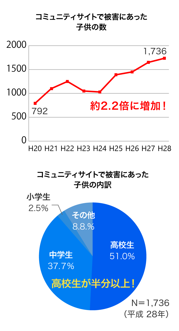 Snsトラブル事例 炎上 いじめ 個人情報流出対策は大丈夫 Alsok