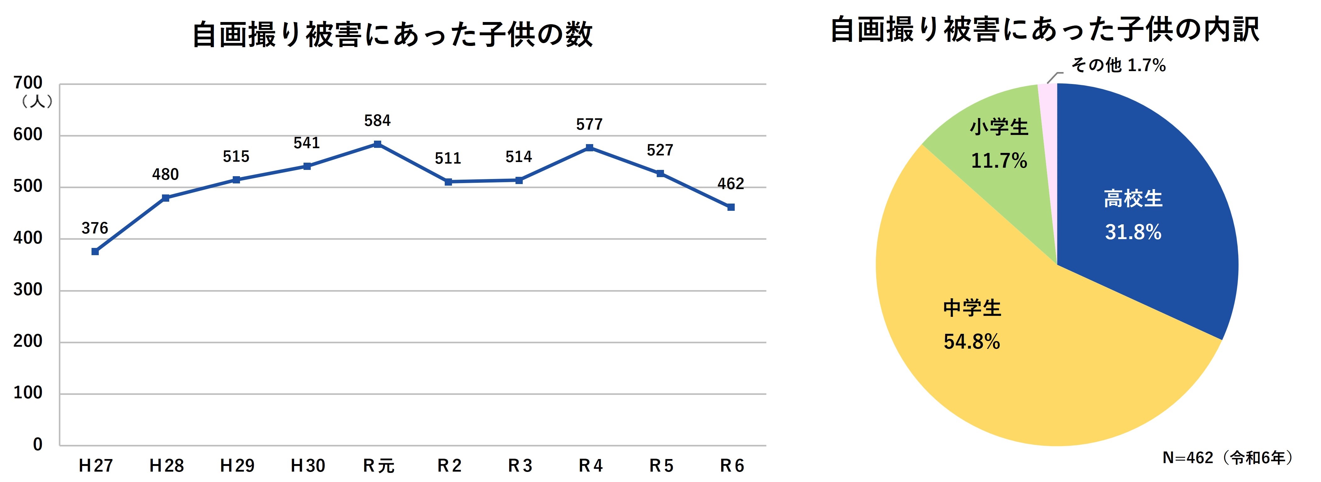 自我撮り被害にあった子どもの数　自我撮り被害にあった子どもの内訳